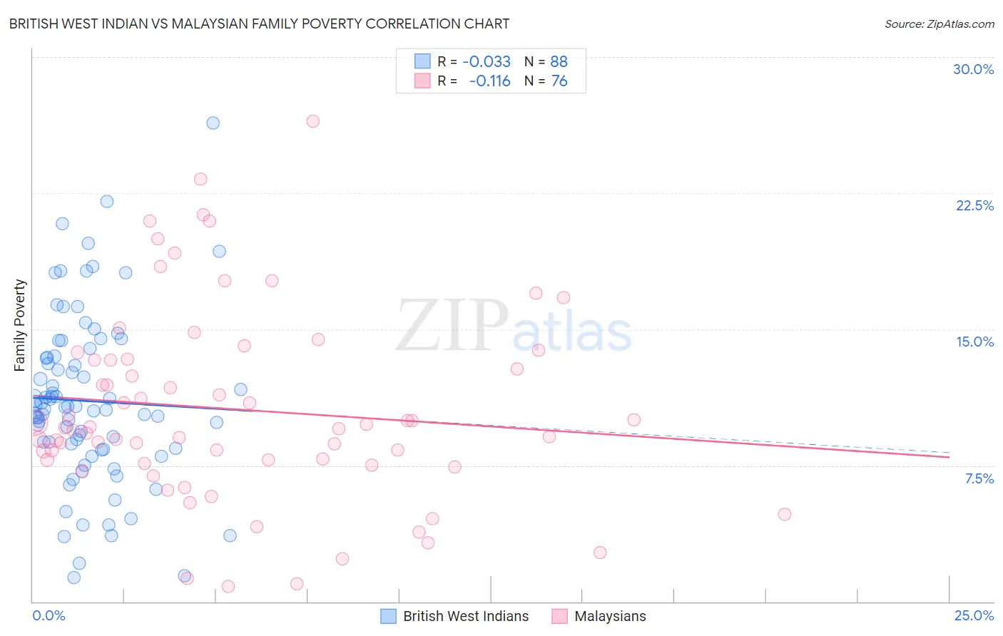 British West Indian vs Malaysian Family Poverty