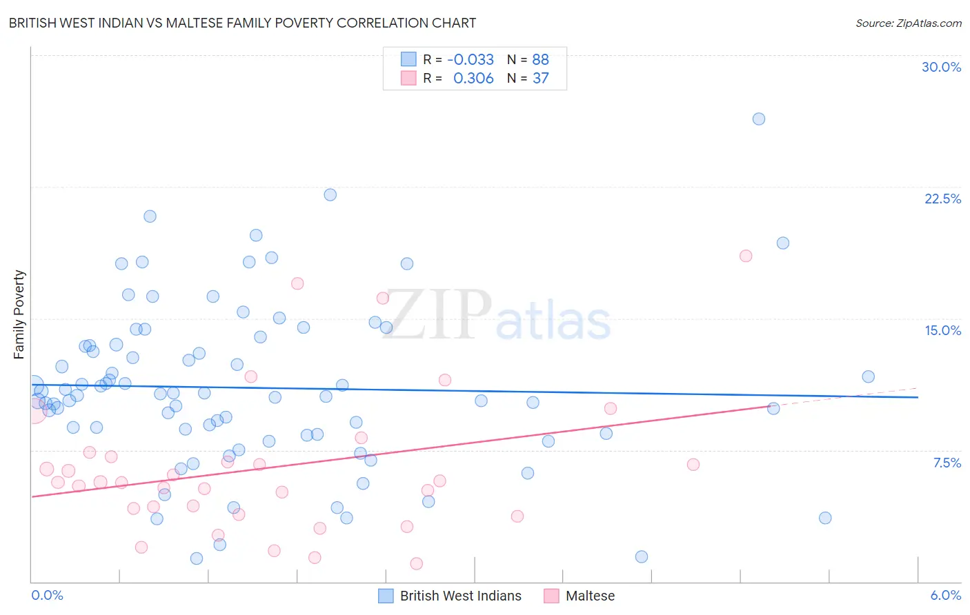 British West Indian vs Maltese Family Poverty