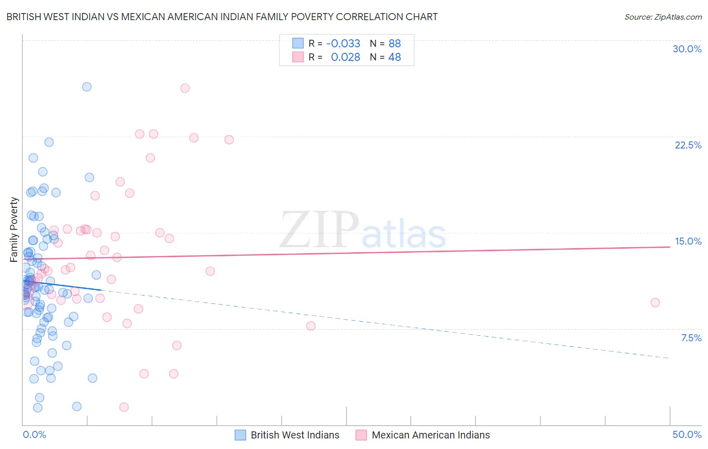British West Indian vs Mexican American Indian Family Poverty