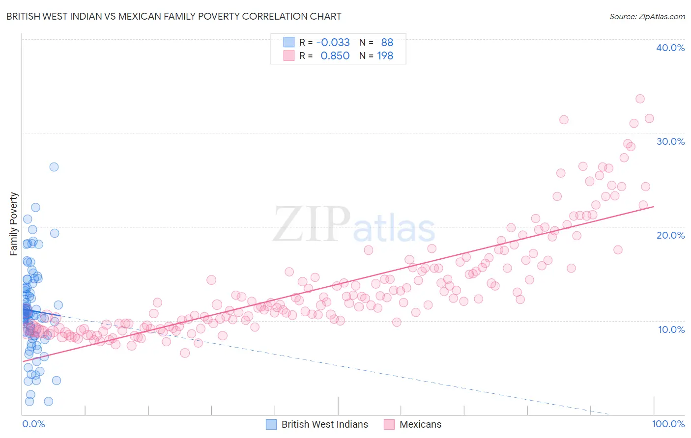 British West Indian vs Mexican Family Poverty