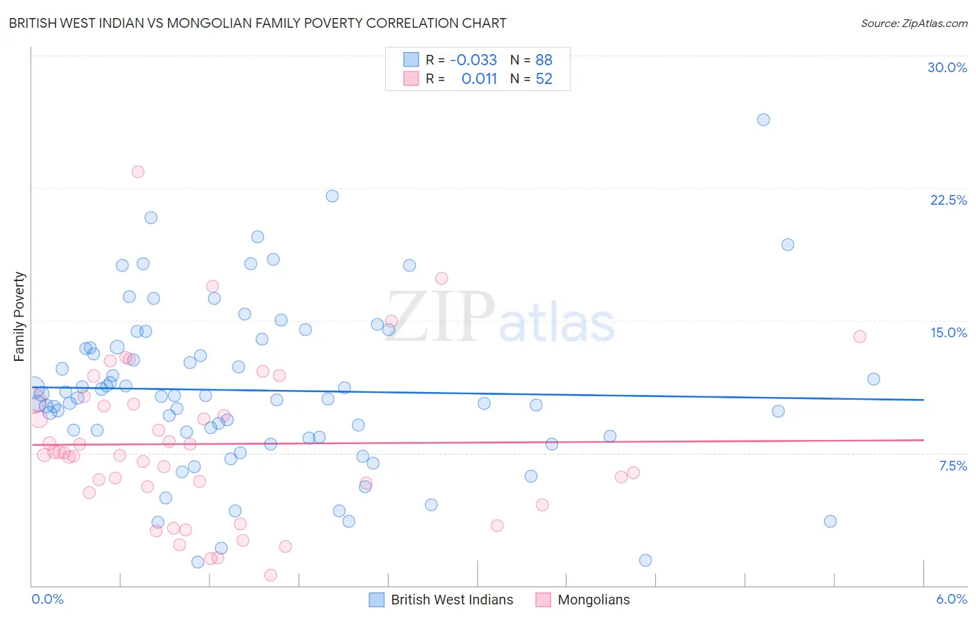 British West Indian vs Mongolian Family Poverty