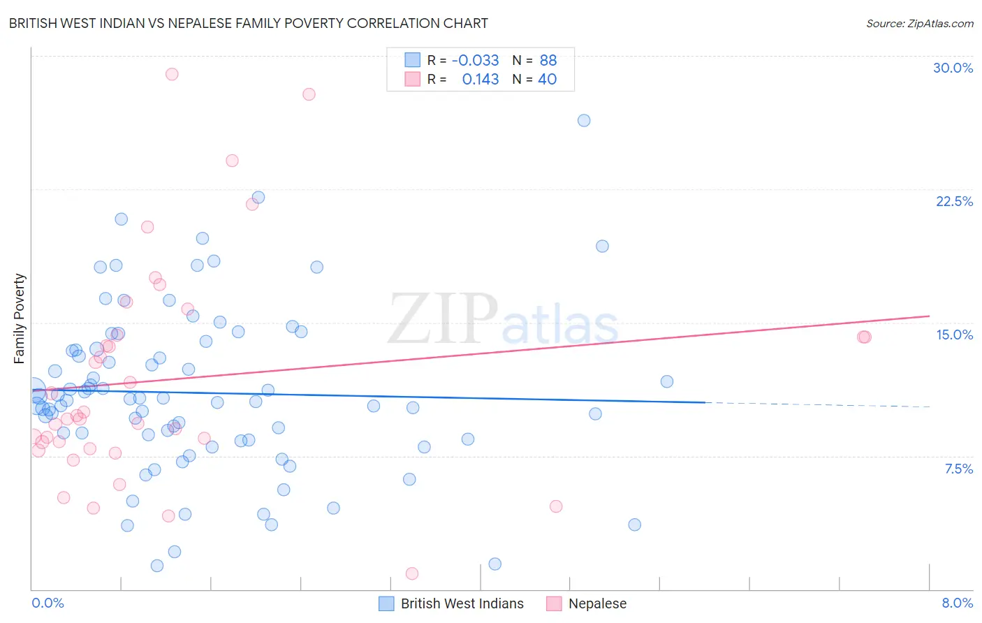 British West Indian vs Nepalese Family Poverty