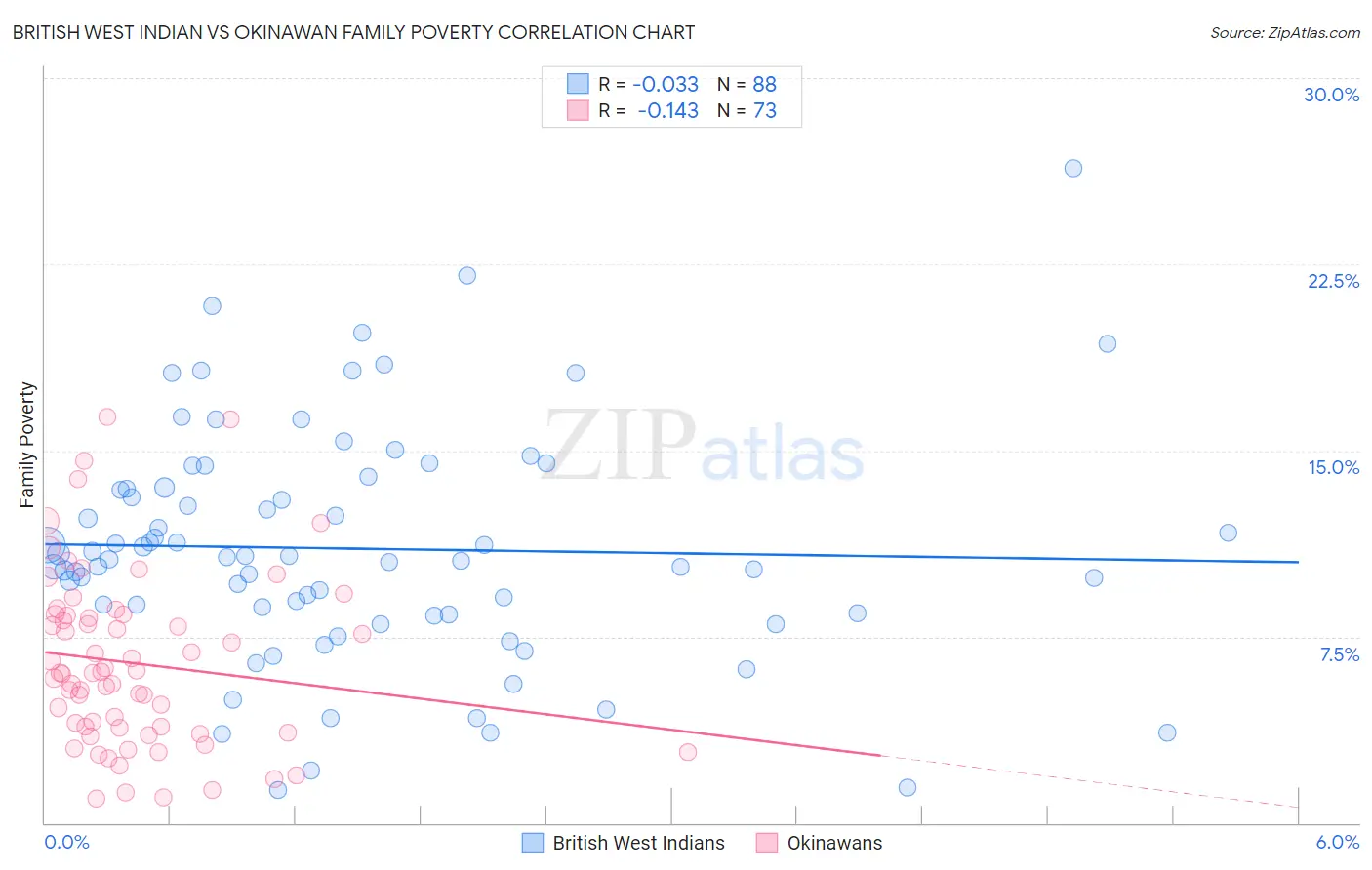 British West Indian vs Okinawan Family Poverty