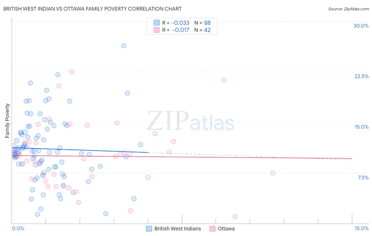 British West Indian vs Ottawa Family Poverty