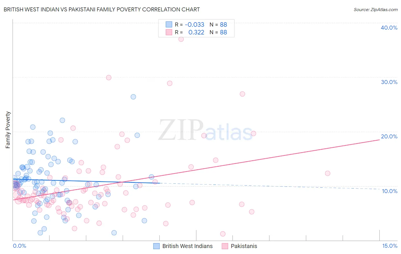British West Indian vs Pakistani Family Poverty