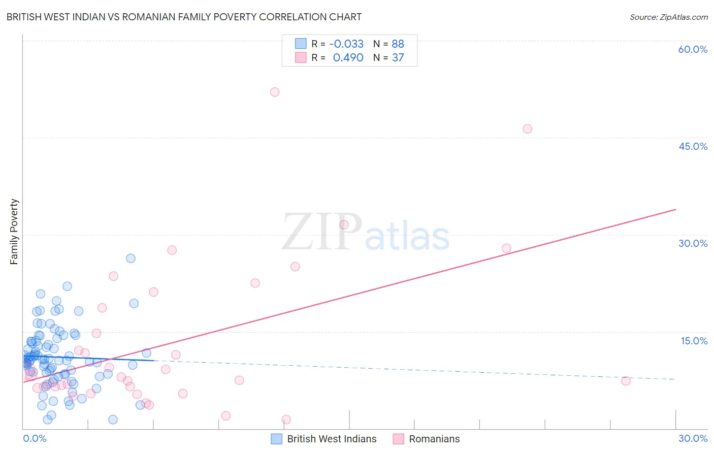 British West Indian vs Romanian Family Poverty