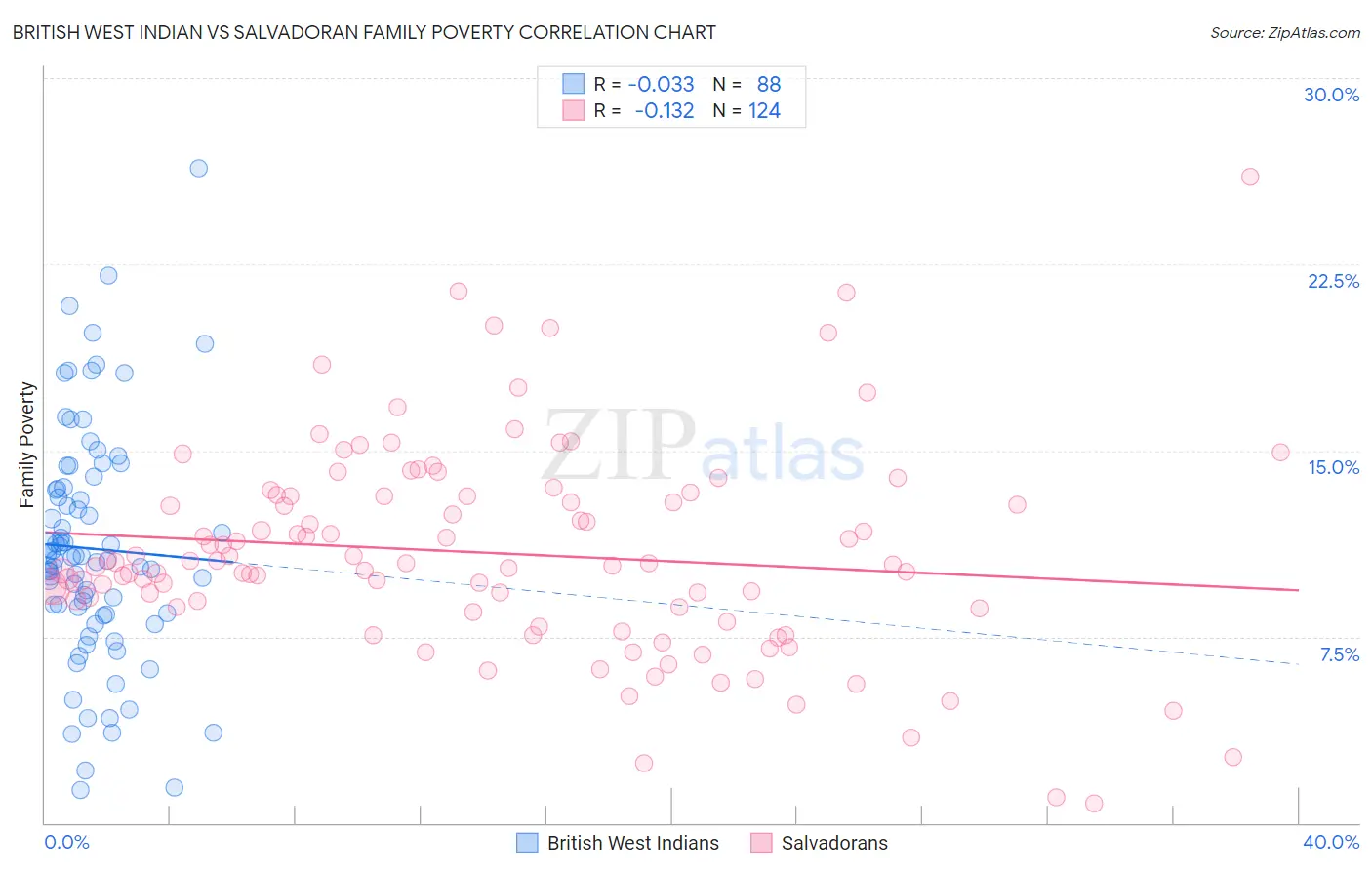 British West Indian vs Salvadoran Family Poverty