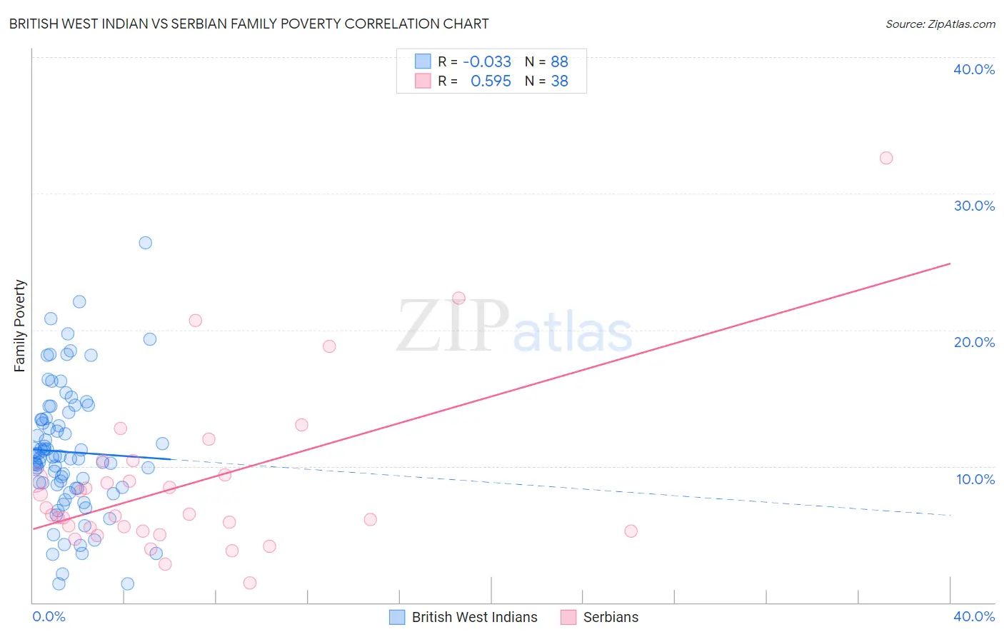 British West Indian vs Serbian Family Poverty