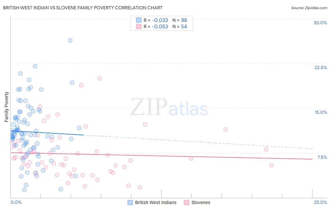 British West Indian vs Slovene Family Poverty