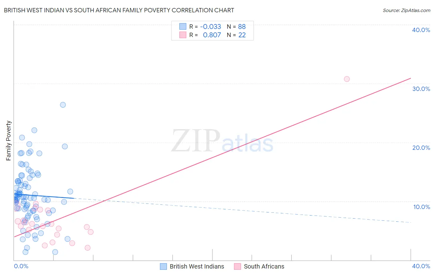 British West Indian vs South African Family Poverty