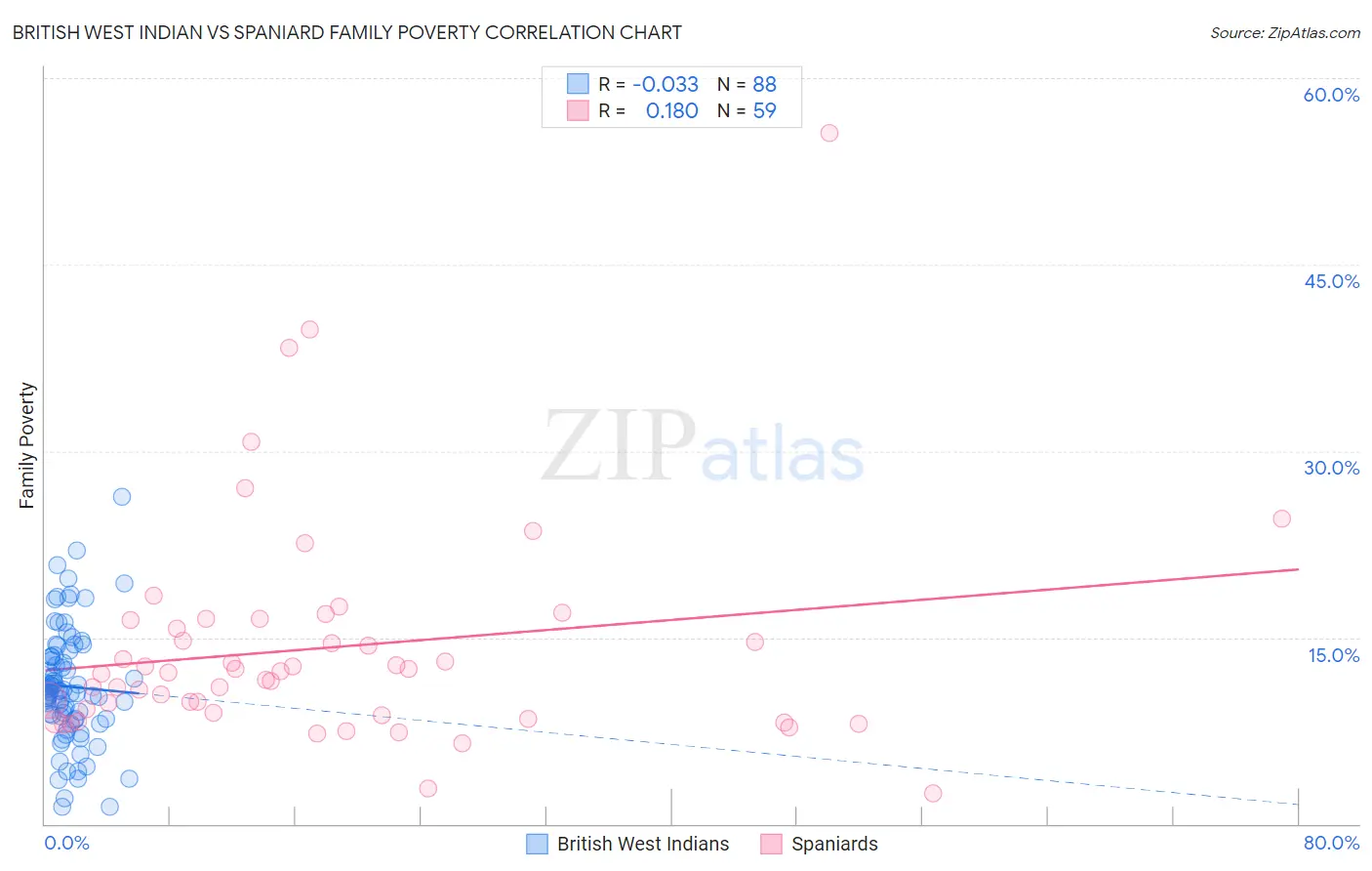 British West Indian vs Spaniard Family Poverty