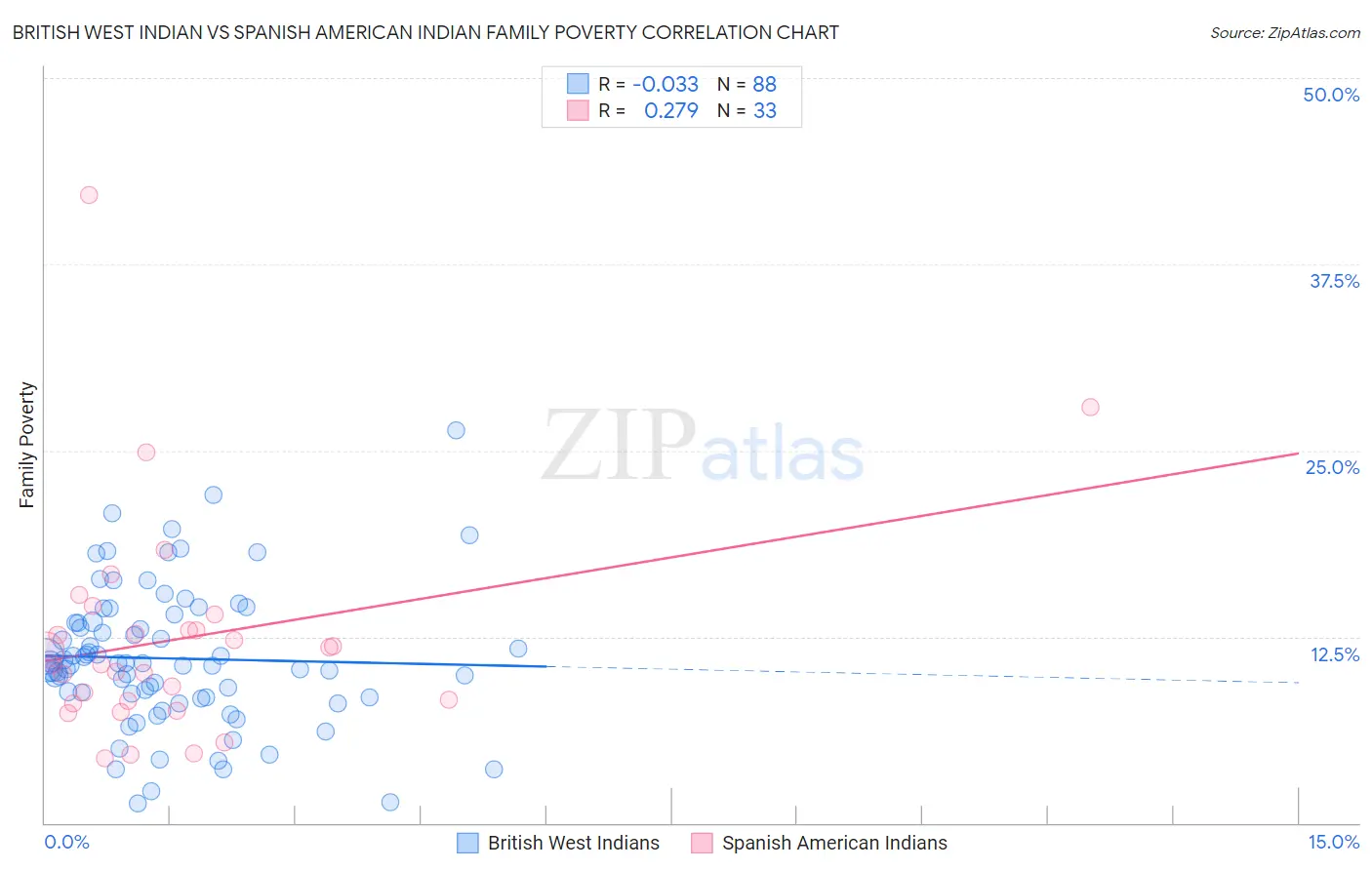 British West Indian vs Spanish American Indian Family Poverty