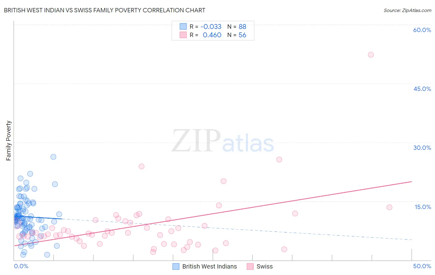 British West Indian vs Swiss Family Poverty