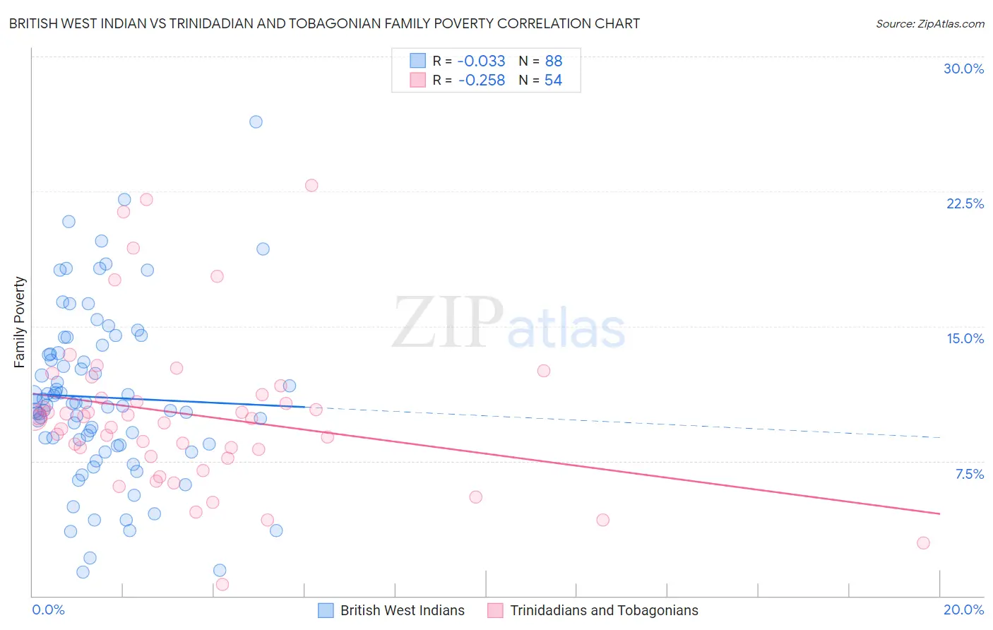 British West Indian vs Trinidadian and Tobagonian Family Poverty