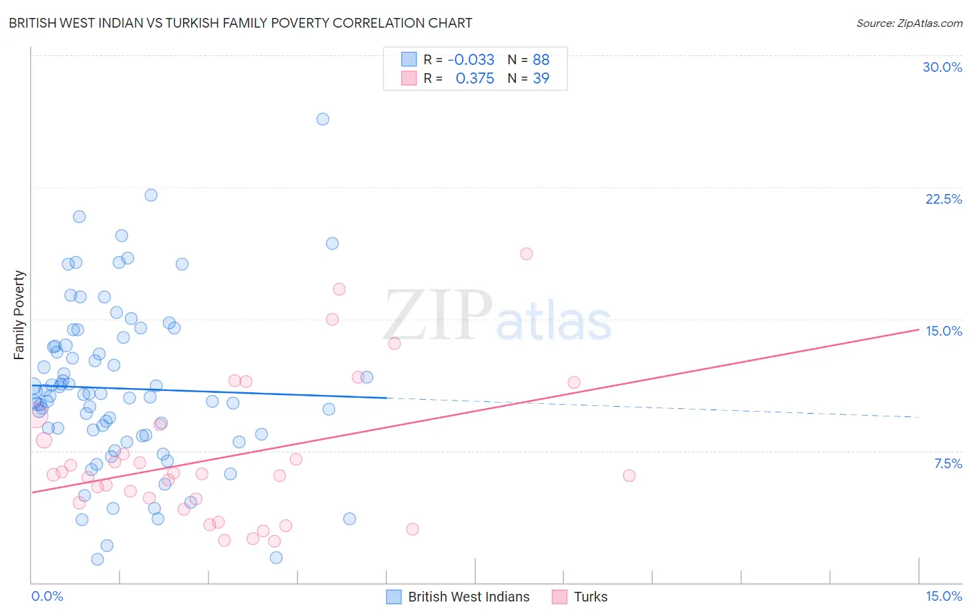 British West Indian vs Turkish Family Poverty