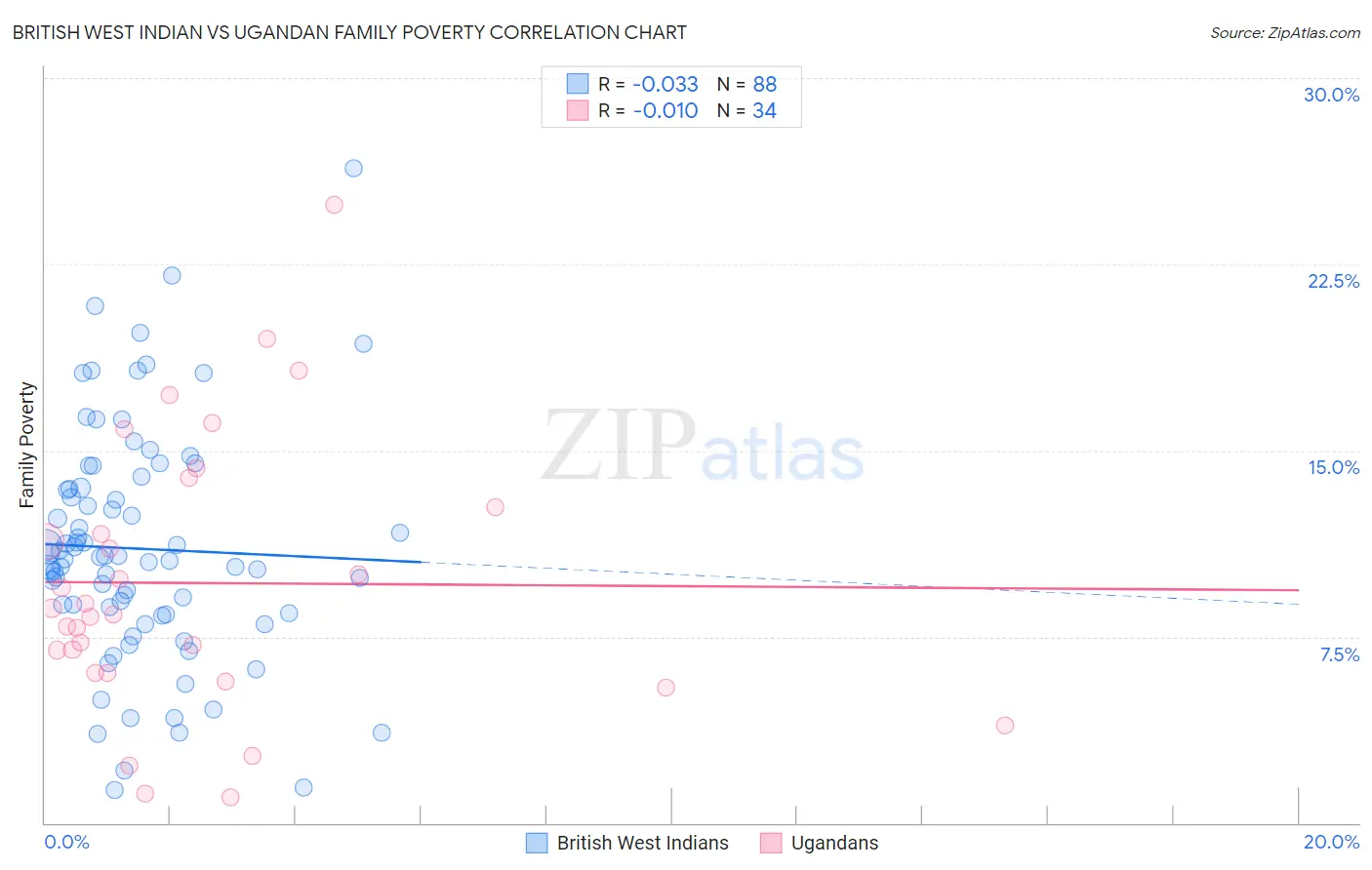 British West Indian vs Ugandan Family Poverty