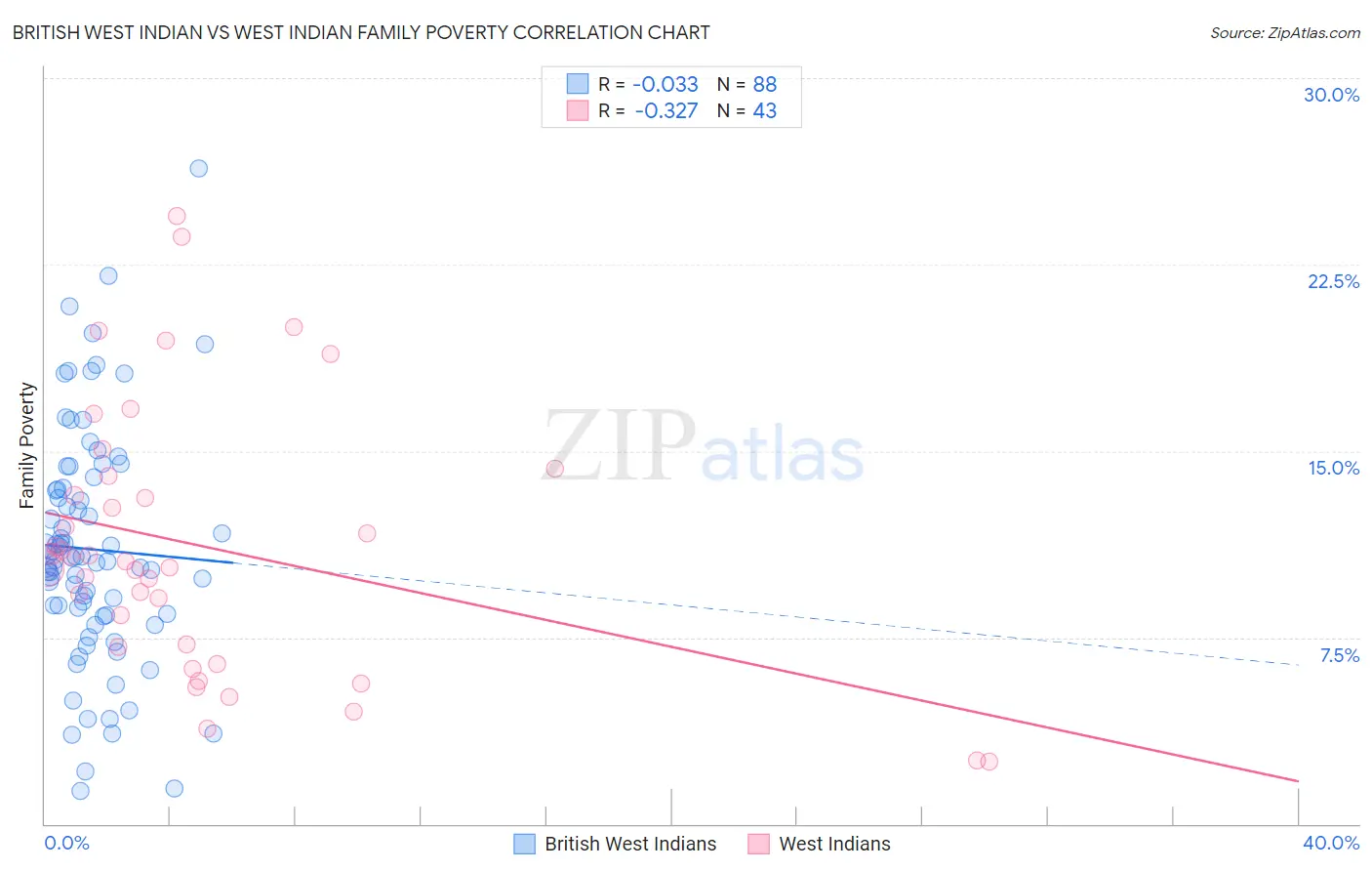 British West Indian vs West Indian Family Poverty