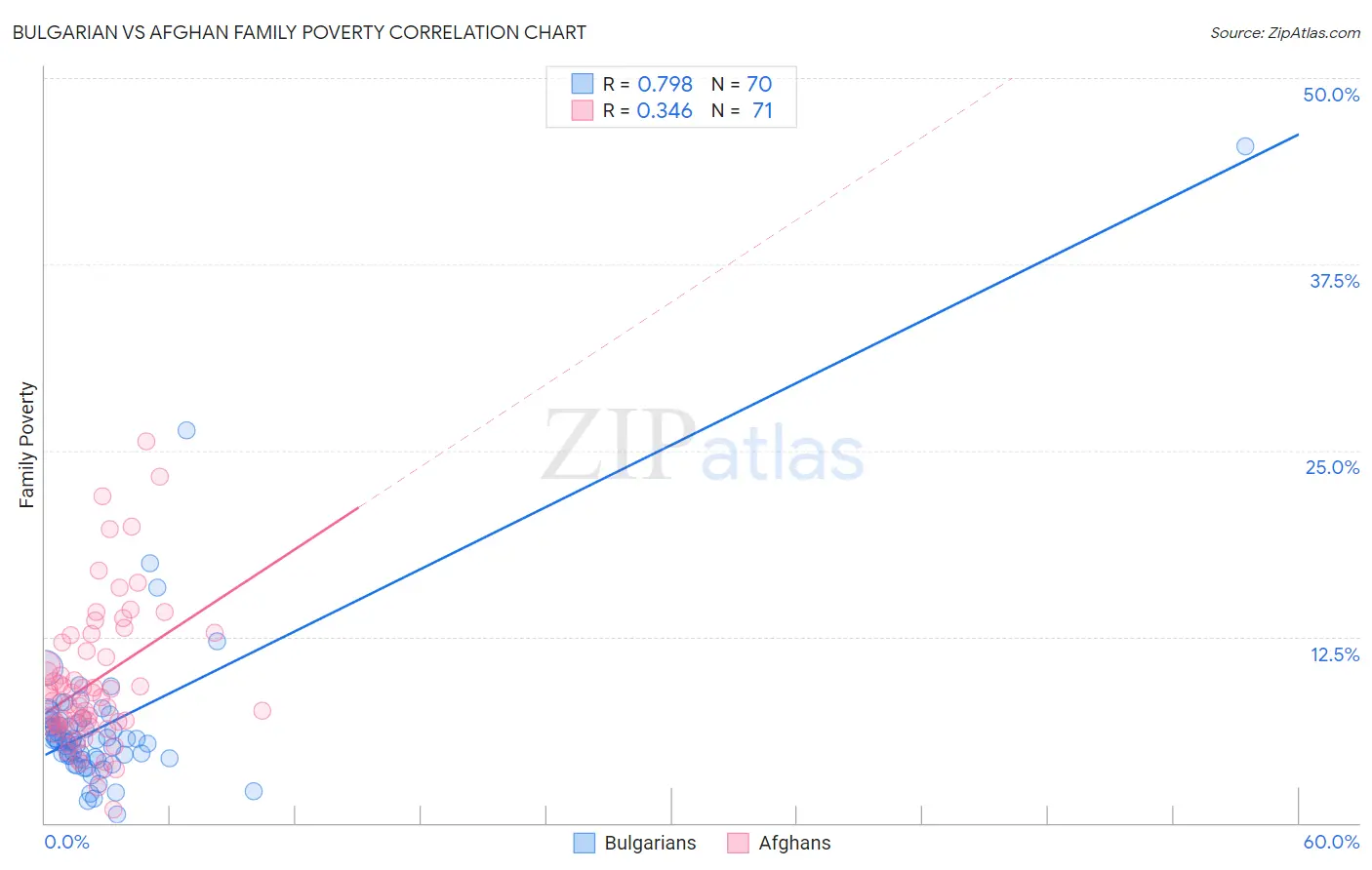 Bulgarian vs Afghan Family Poverty