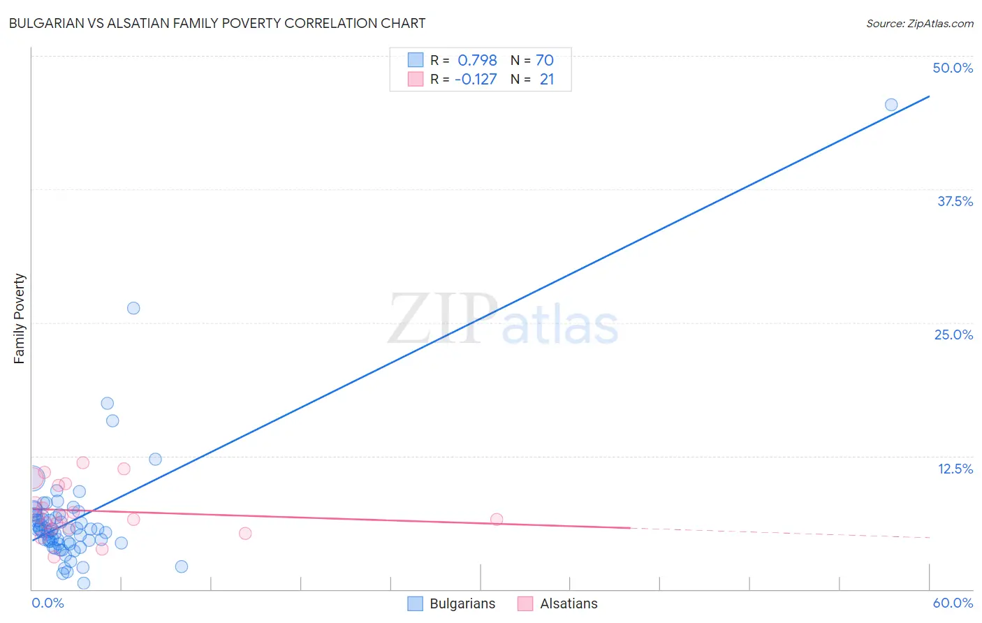 Bulgarian vs Alsatian Family Poverty