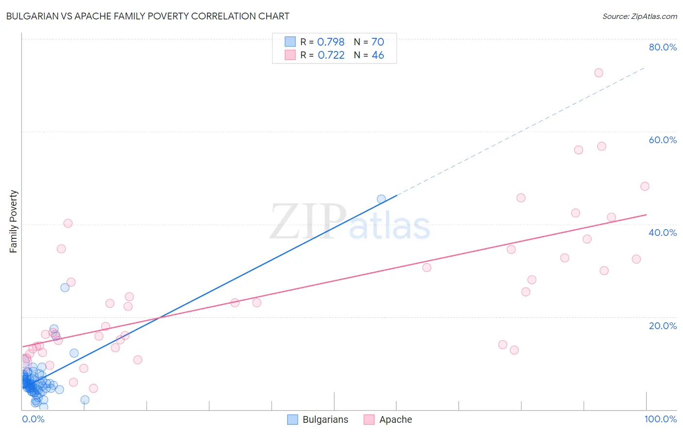 Bulgarian vs Apache Family Poverty