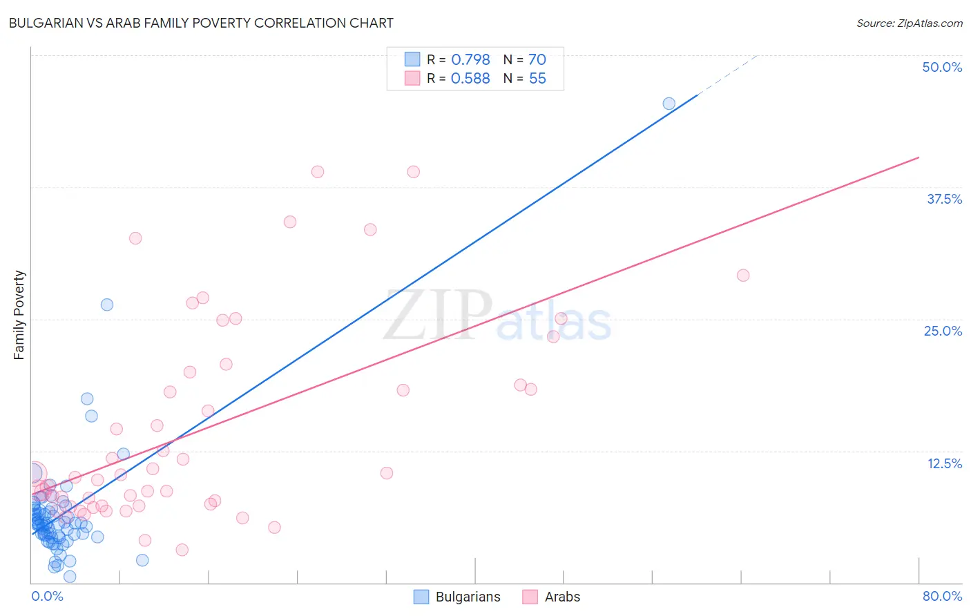Bulgarian vs Arab Family Poverty