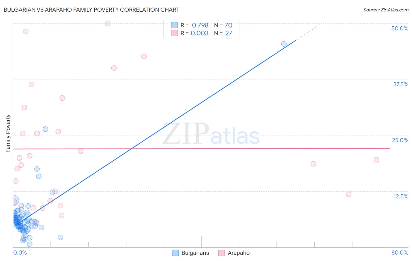 Bulgarian vs Arapaho Family Poverty
