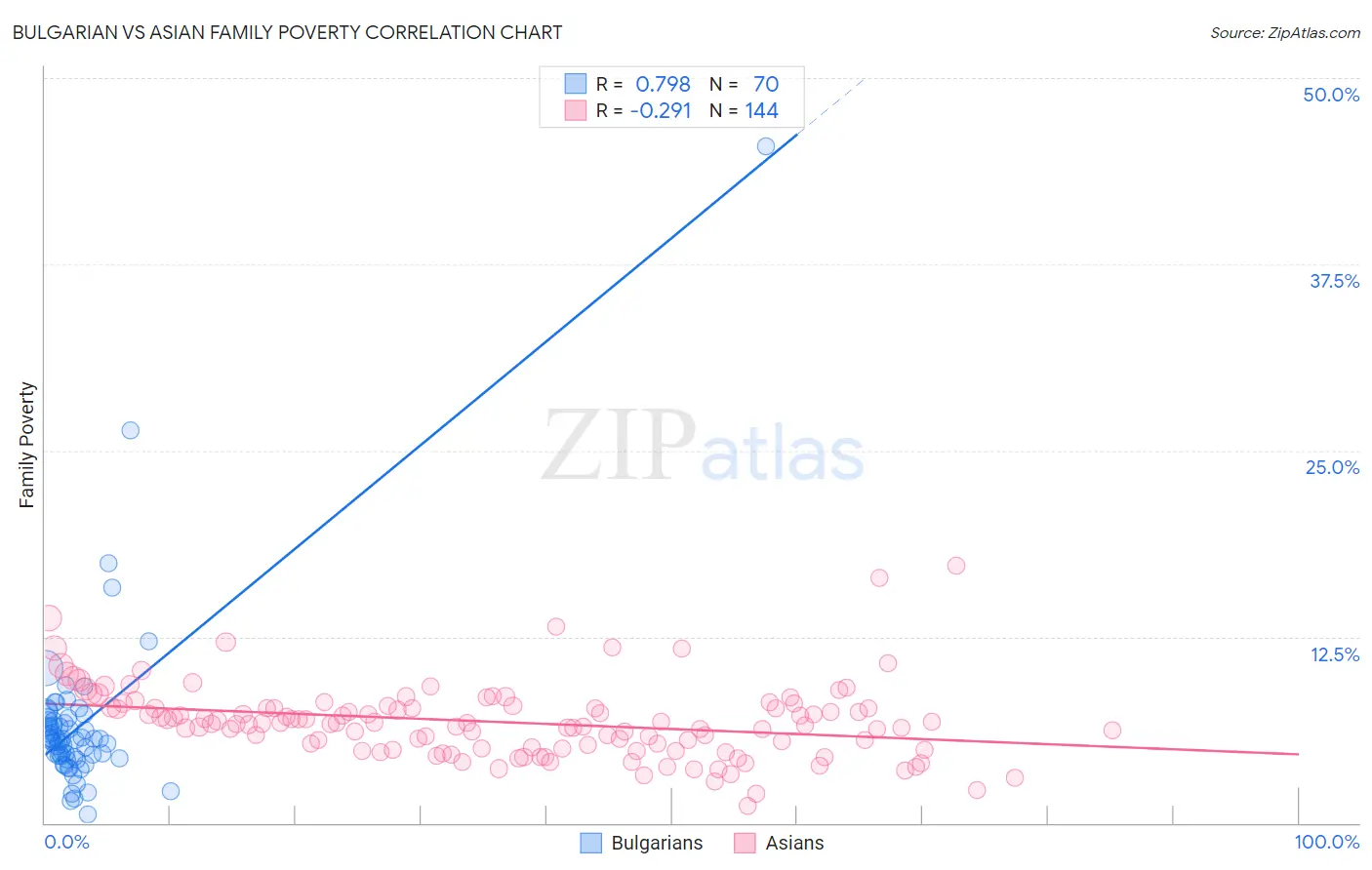 Bulgarian vs Asian Family Poverty