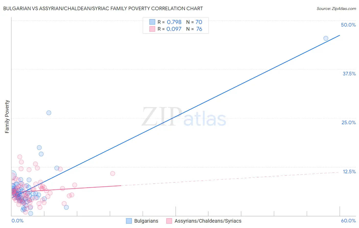 Bulgarian vs Assyrian/Chaldean/Syriac Family Poverty