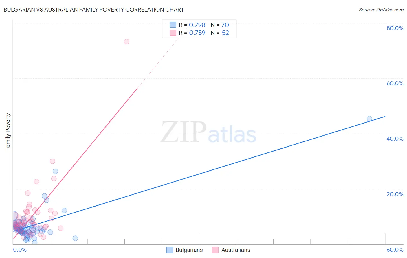 Bulgarian vs Australian Family Poverty