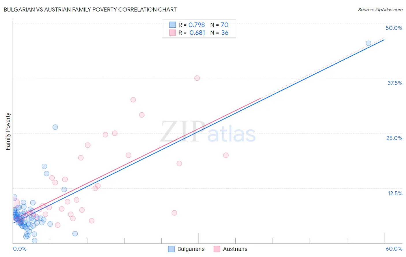 Bulgarian vs Austrian Family Poverty