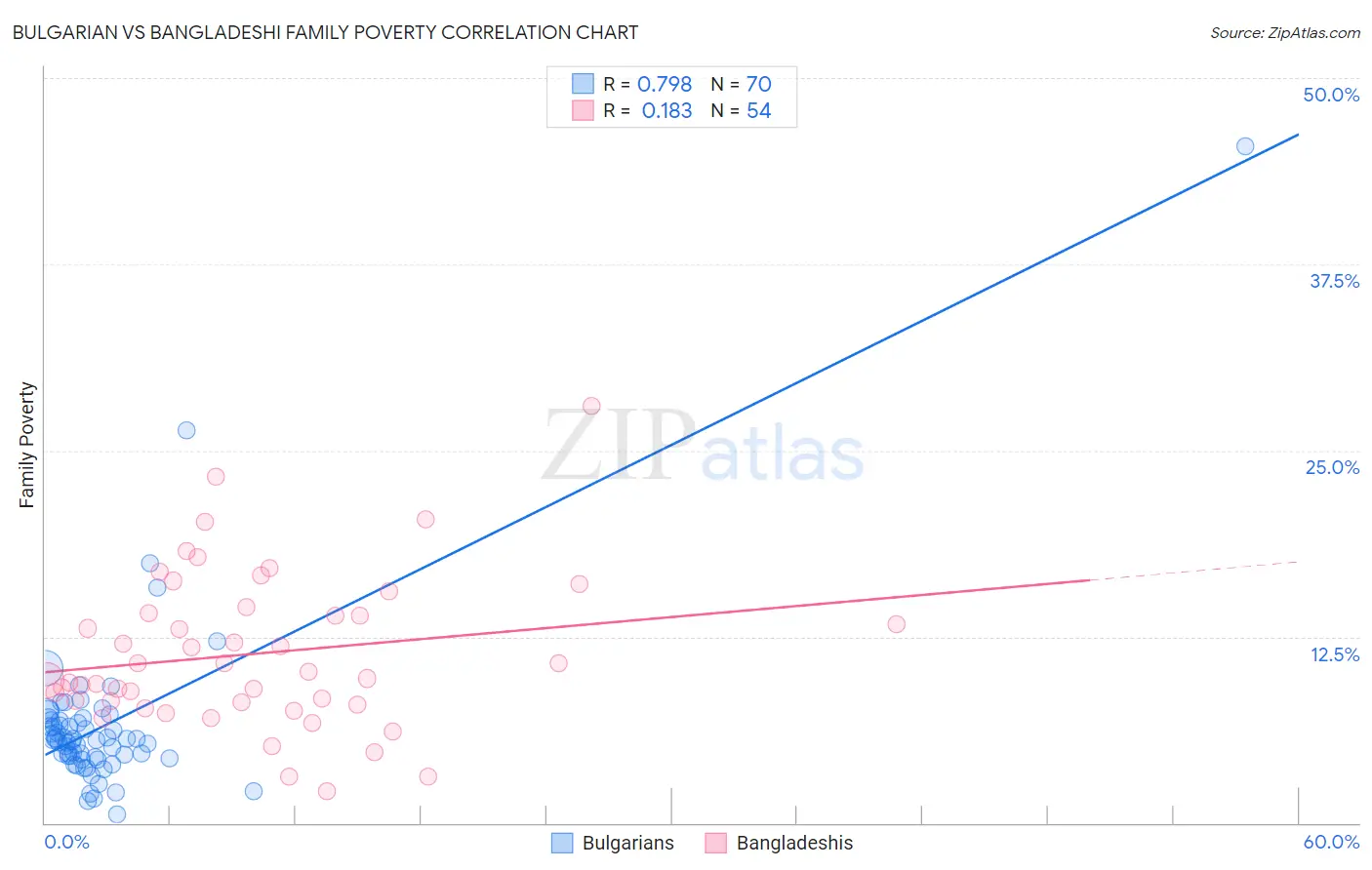 Bulgarian vs Bangladeshi Family Poverty