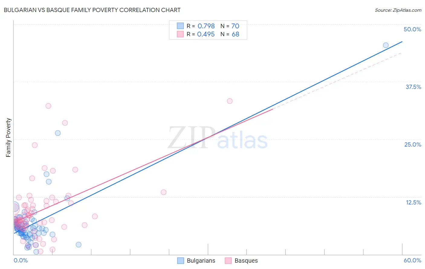 Bulgarian vs Basque Family Poverty