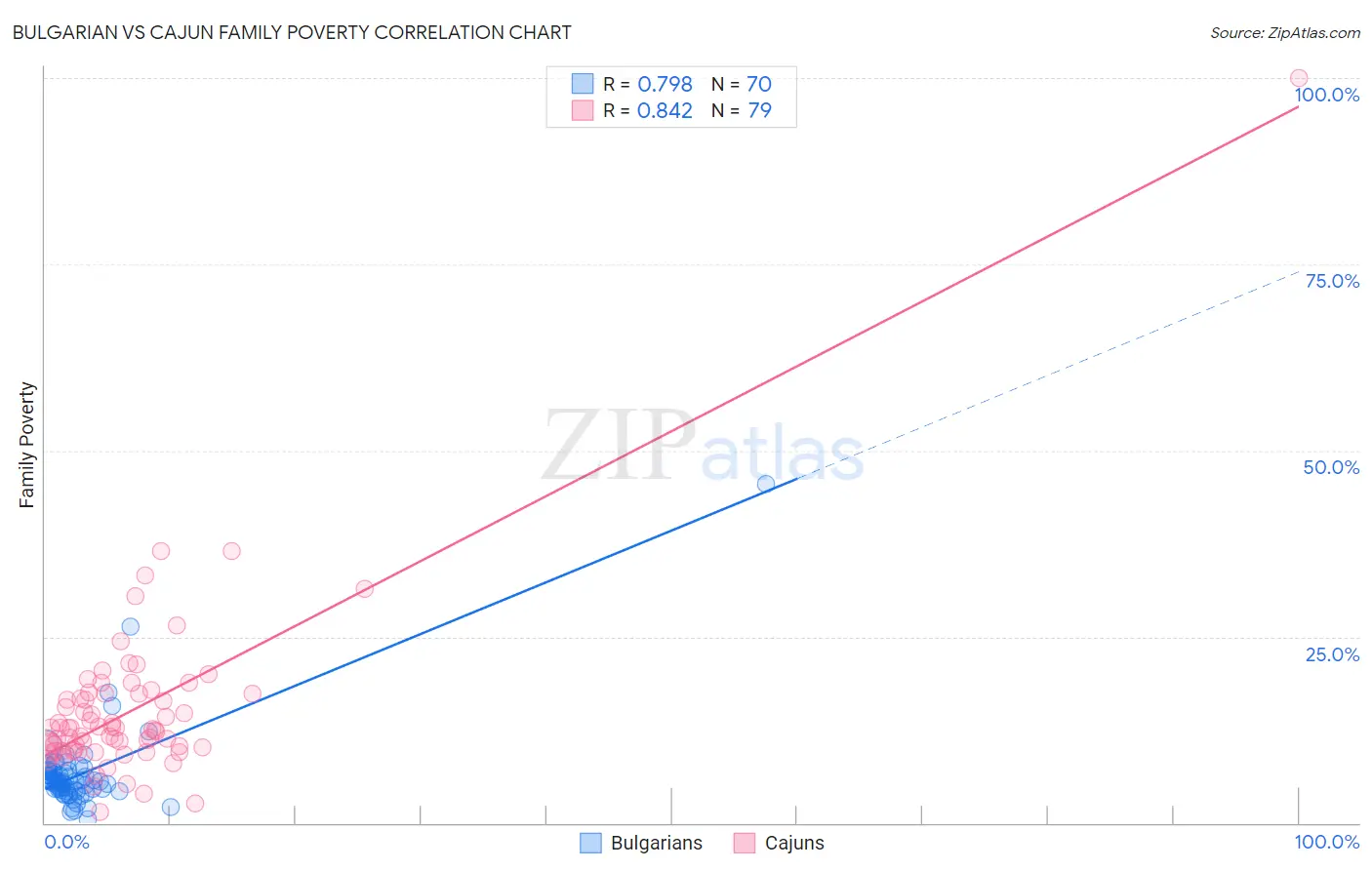 Bulgarian vs Cajun Family Poverty