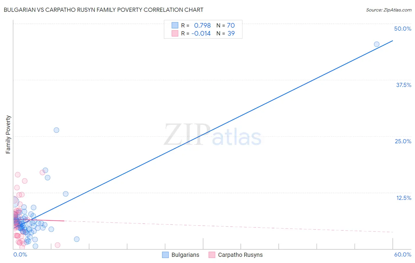Bulgarian vs Carpatho Rusyn Family Poverty