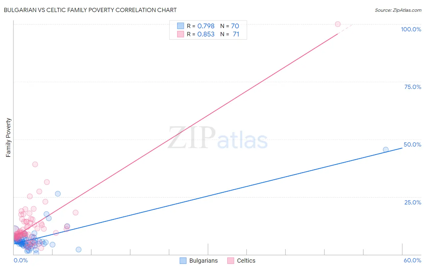 Bulgarian vs Celtic Family Poverty