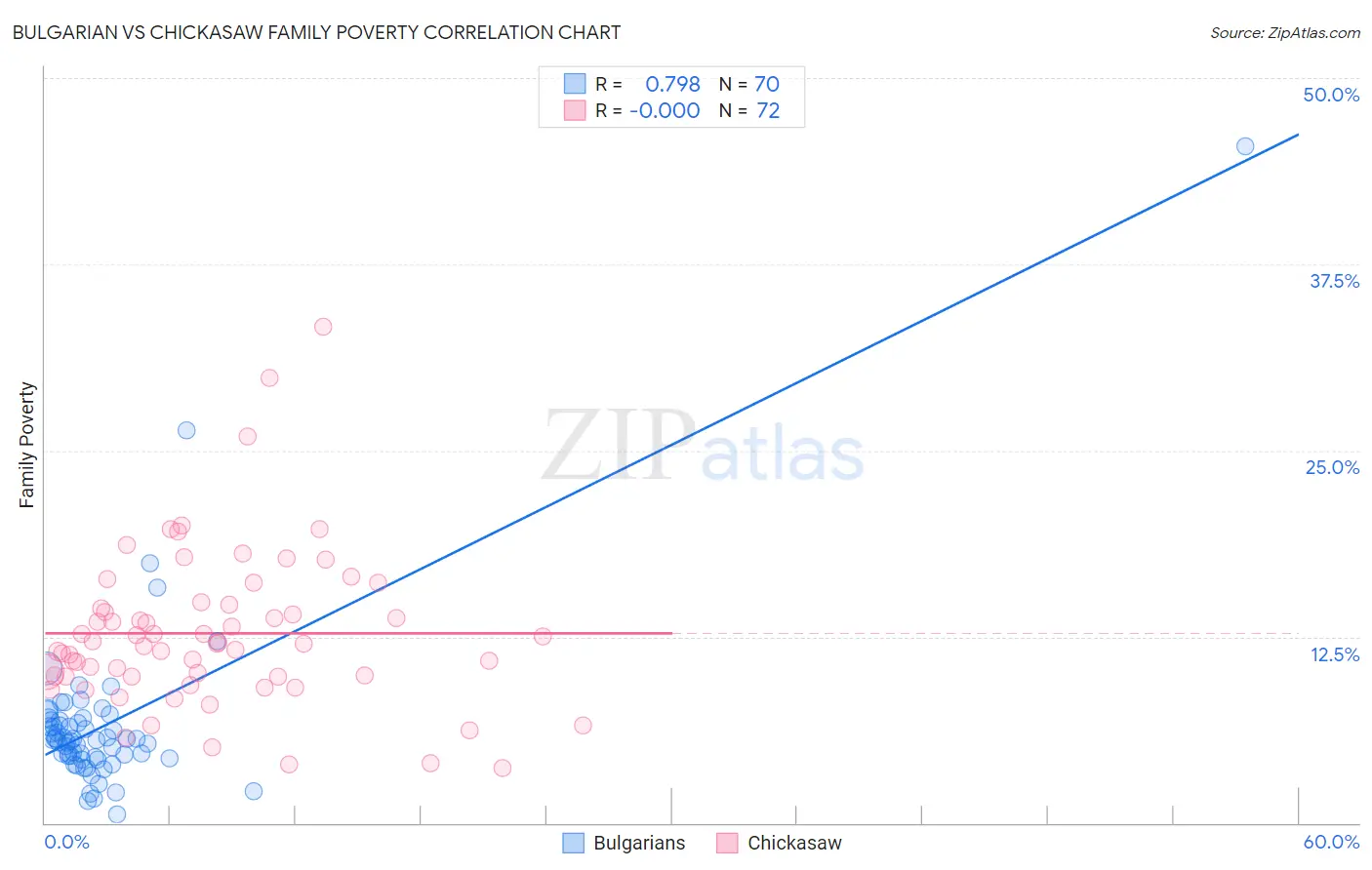 Bulgarian vs Chickasaw Family Poverty