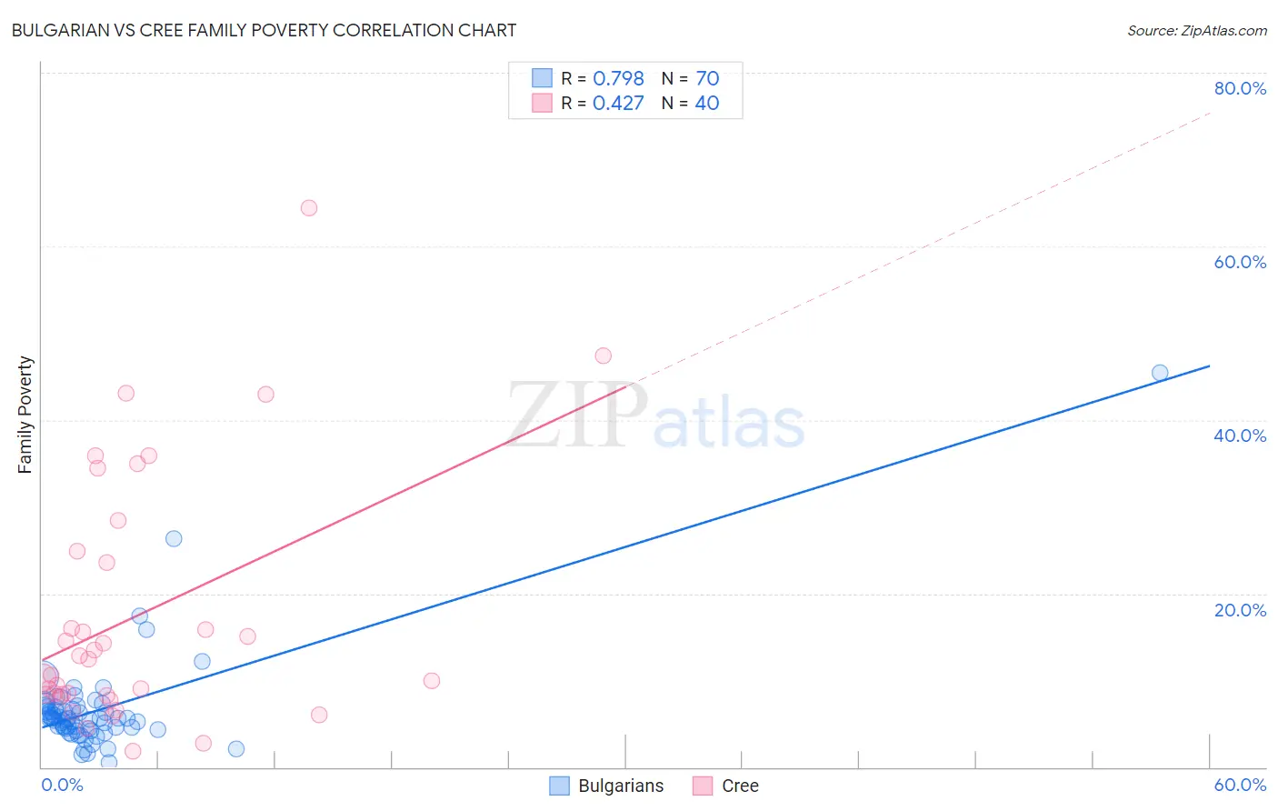 Bulgarian vs Cree Family Poverty