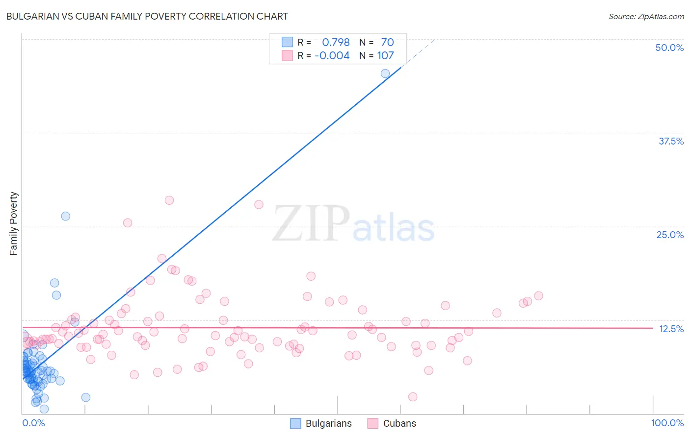 Bulgarian vs Cuban Family Poverty