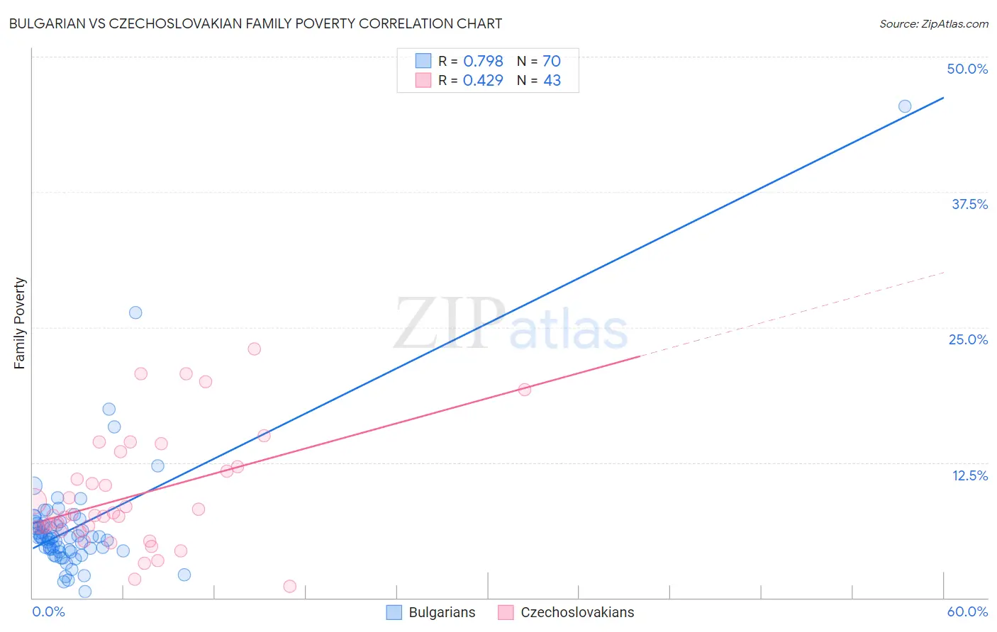 Bulgarian vs Czechoslovakian Family Poverty