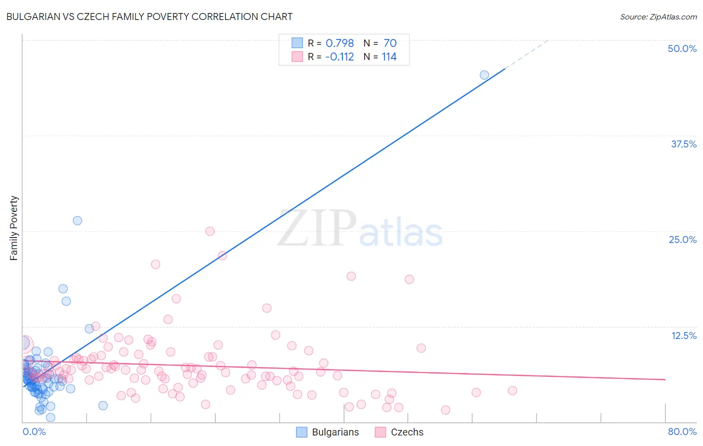 Bulgarian vs Czech Family Poverty