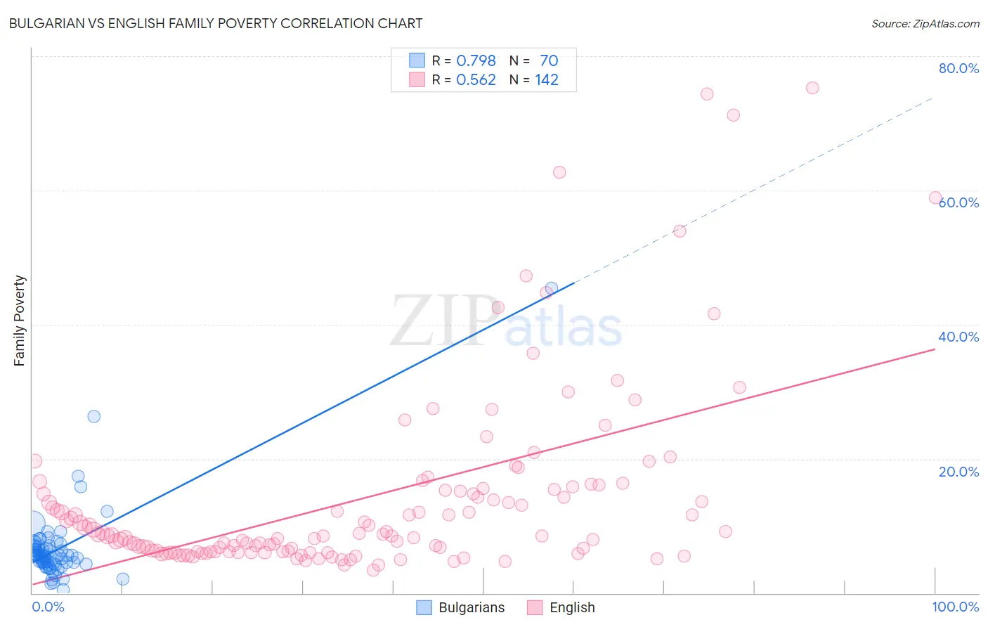 Bulgarian vs English Family Poverty