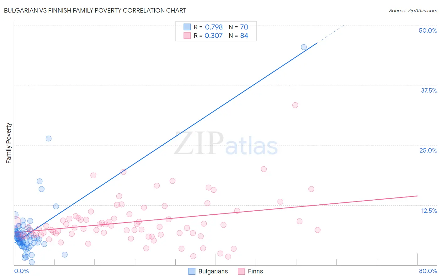 Bulgarian vs Finnish Family Poverty
