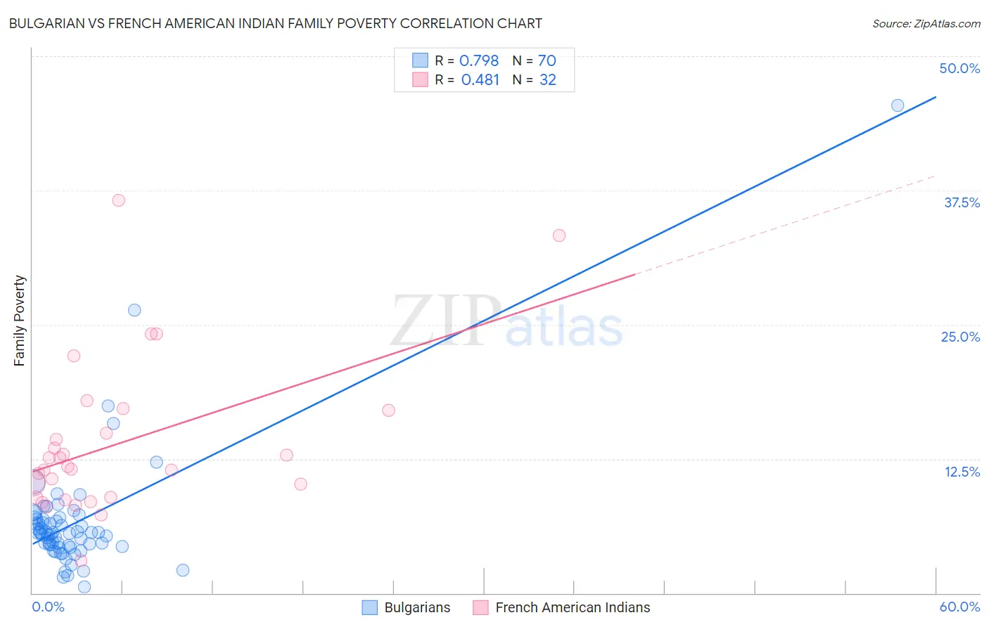 Bulgarian vs French American Indian Family Poverty
