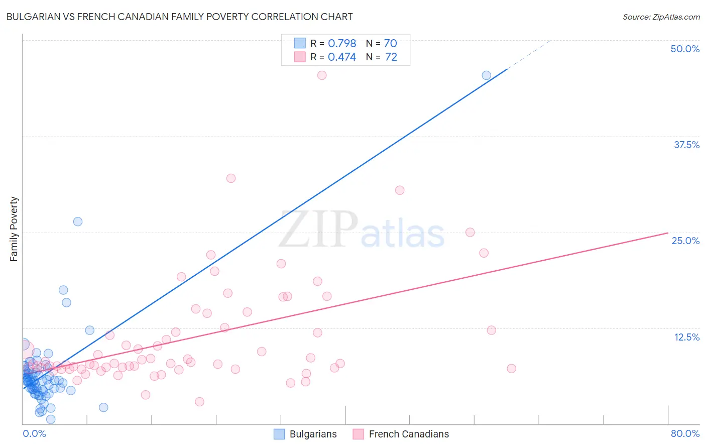 Bulgarian vs French Canadian Family Poverty