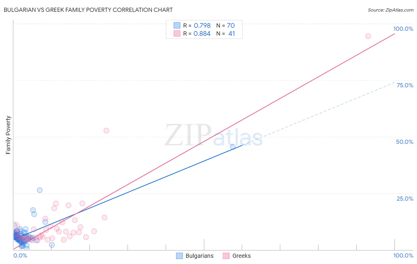 Bulgarian vs Greek Family Poverty