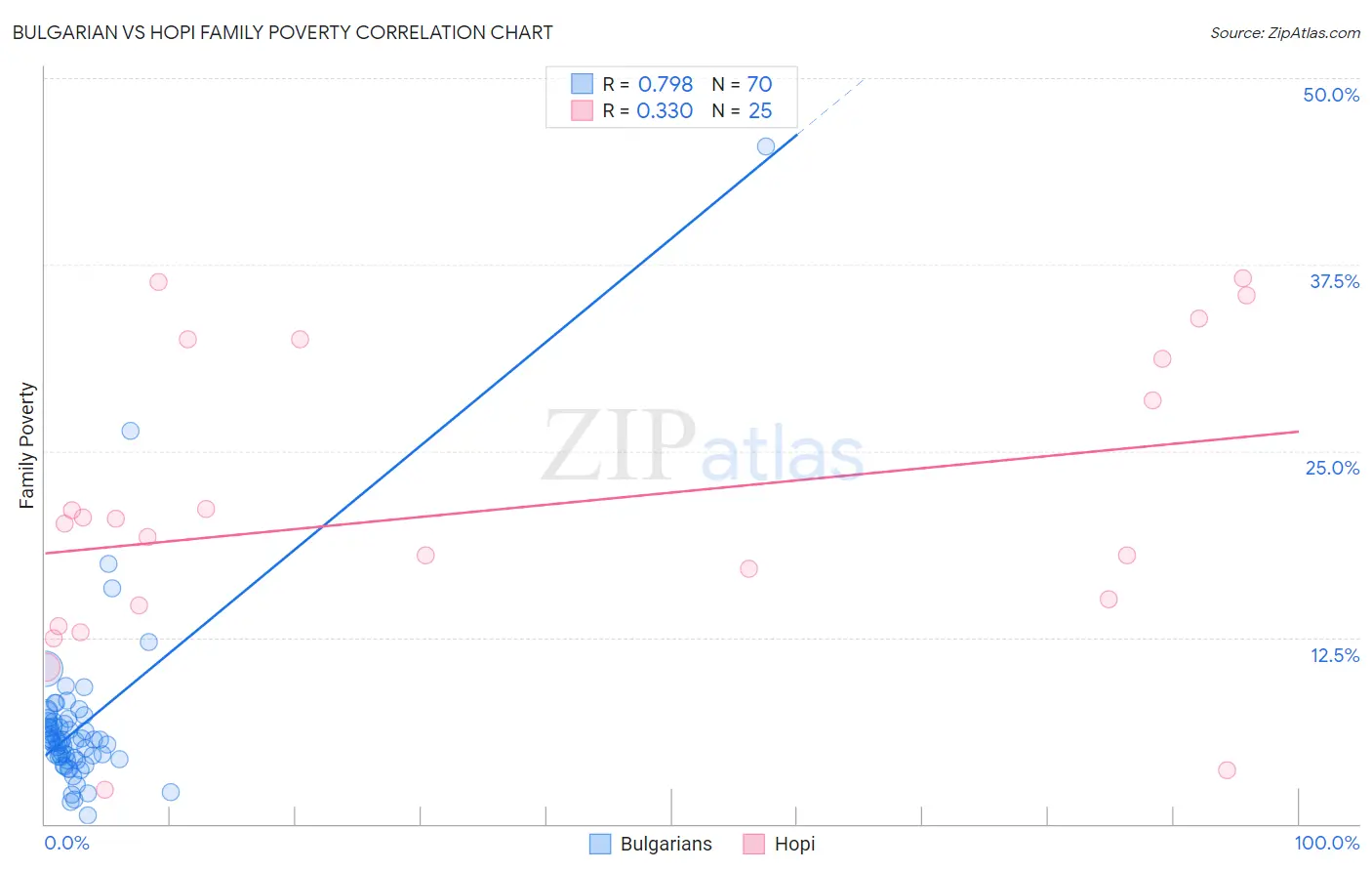 Bulgarian vs Hopi Family Poverty