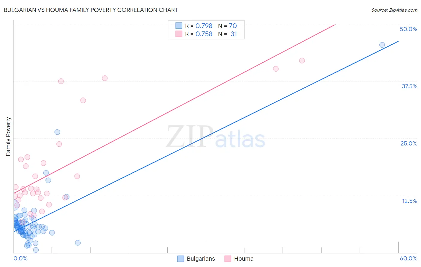 Bulgarian vs Houma Family Poverty
