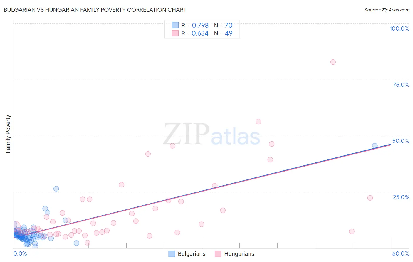 Bulgarian vs Hungarian Family Poverty