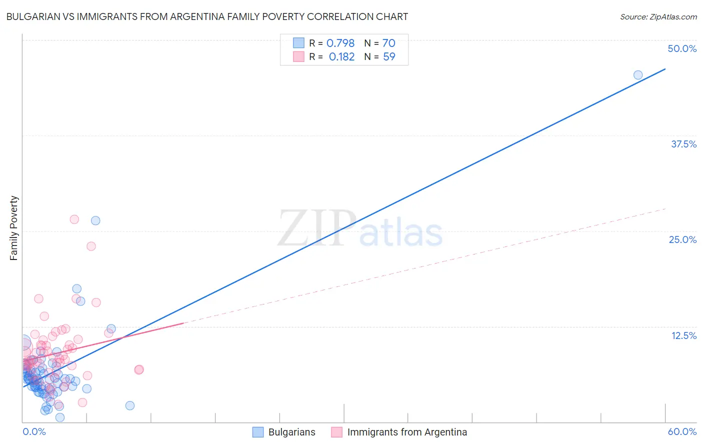 Bulgarian vs Immigrants from Argentina Family Poverty
