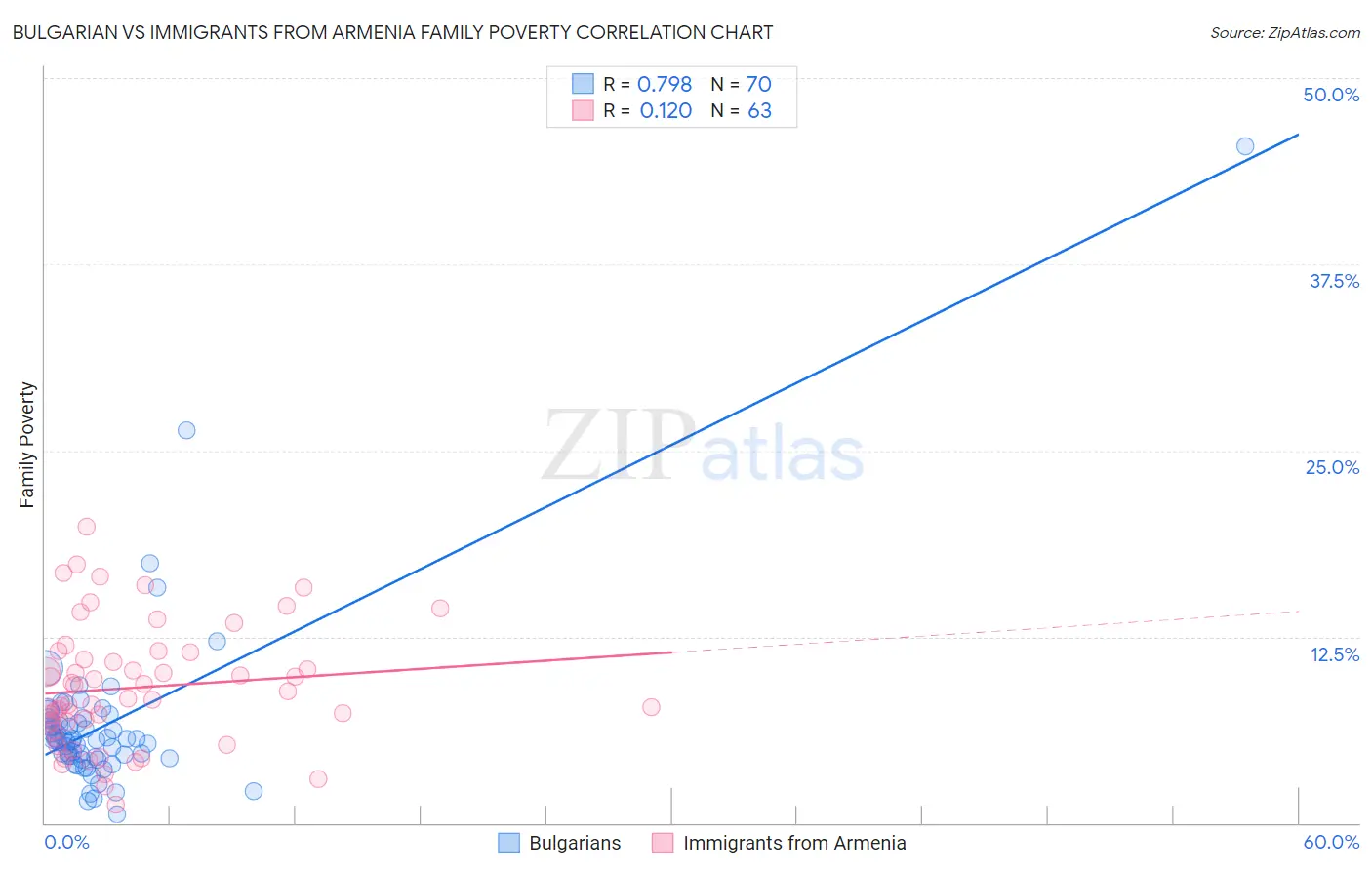 Bulgarian vs Immigrants from Armenia Family Poverty